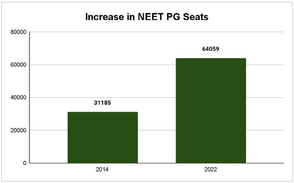 Empowering Medical Education A 105 Growth in PG Medical Seats in the